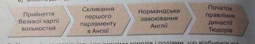 1. Працюємо з історичною хронологією: а) установіть правильний порядок історичних подій на стрічці ч