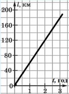 За графіком залежності шляху від часу для рівномірного руху визначте швидкість руху тіла. Запишіть ч
