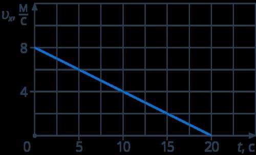 На графике показана зависимость скорости движения автомобиля массой 5 тонн от времени. Определите си