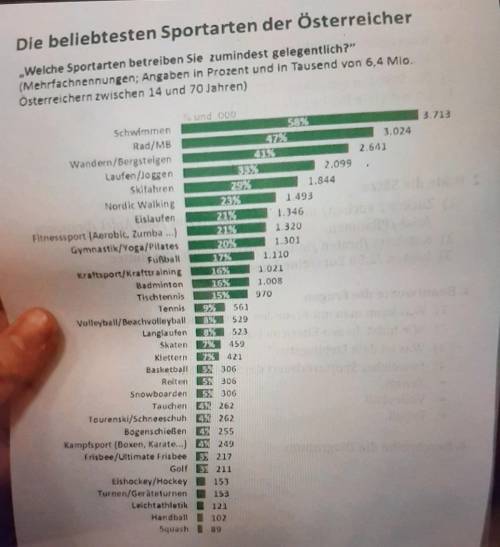 Die beliebtesten Sportarten der Österreicher „Welche Sportarten betreiben Sie zumindest gelegentlich