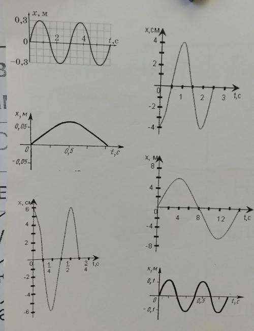 найдите по графику период, частоту и амплитуду