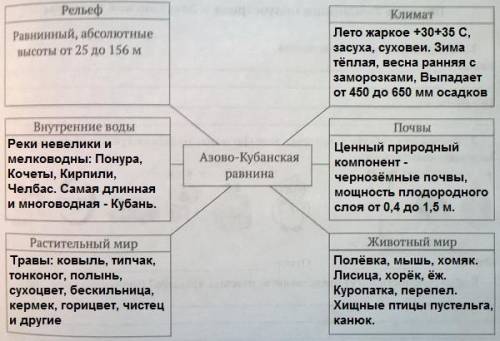 Природно хозяйственный комплекс кубанско азовской равнины