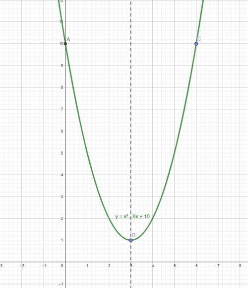 9. Побудувати графік функції: у = (x-3)² + 1