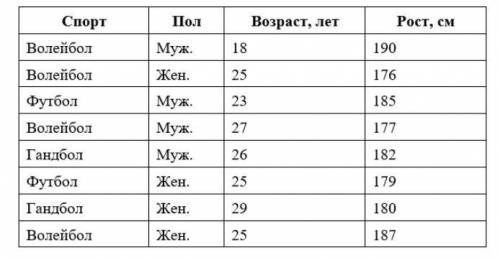 Ниже в табличной форме представлен фрагмент базы данных о спортсменах: (Таблица в Скрине) Сколько за