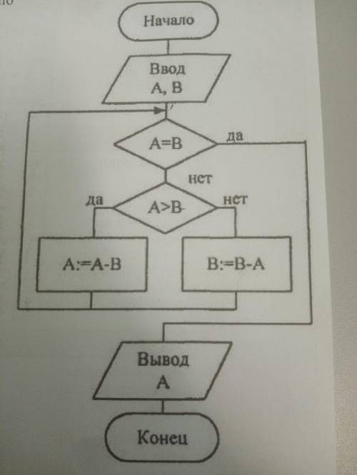 Определить результат работы алгоритма по блок схеме для А-12 В-24