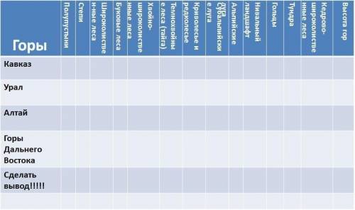 Практическая работа. Соотнести горы и высотные пояса. Поставить знак + в нужных ячейках. Сделайте вы