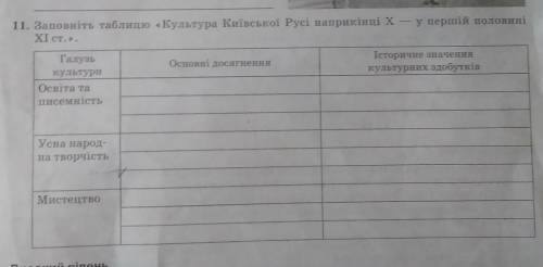 . Заповніть таблицю «Культура Київської Русі наприкінці X — у першій половині ХІ ст.». Галузь Істори