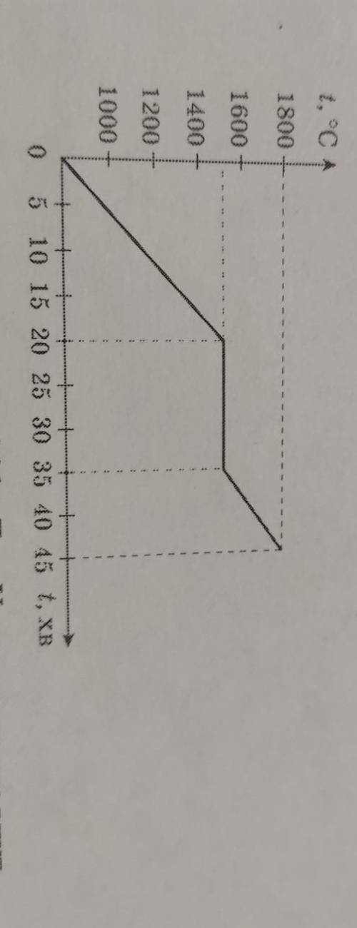 2. За графіком нагрівання йi плавлення заліза (див. рис.) побу- дуйте графік охолодження й кристаліз