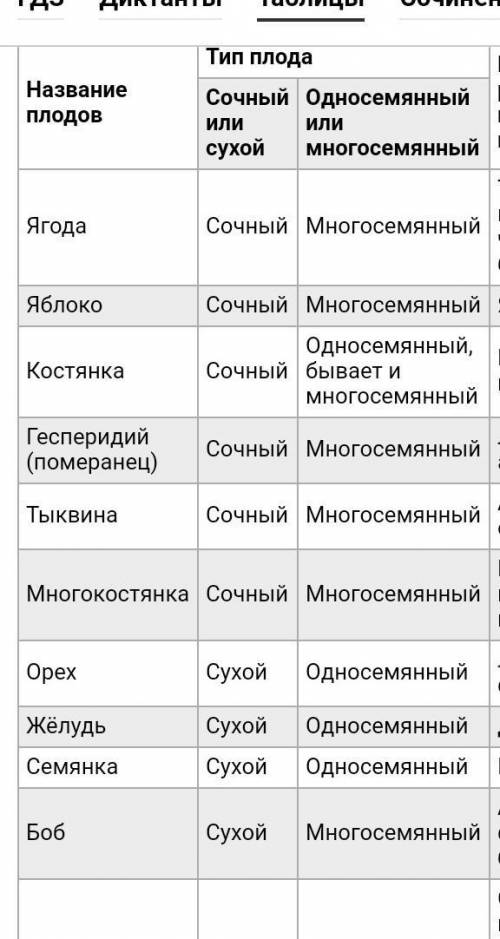 Какие бывают сочные односемянные плоды? 1 - костянка 2- многокостянка 3- !