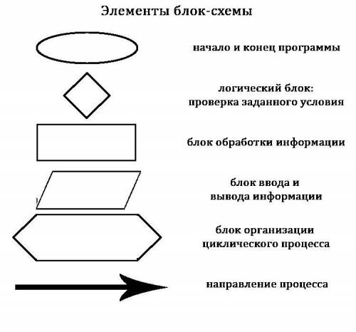 5. Из каких блоков составляются блок-схемы (как они изображаются что они означают)?