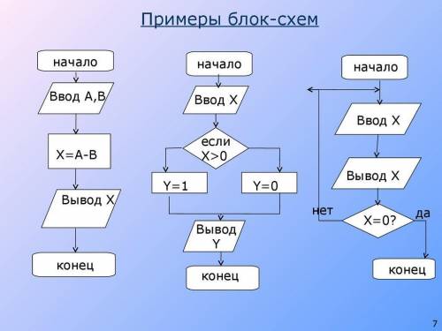 5. Из каких блоков составляются блок-схемы (как они изображаются что они означают)?