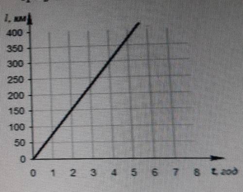 За графіком залежності шляху від часу для рівномірного руху визначте швидкість руху тіла ♡