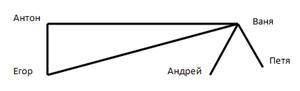 На схеме имена мальчиков. Если они соединены, то у них есть номера телефонов друг друга. Выберите не