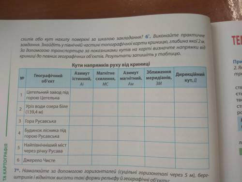 Виконайте практичне завдання. Знайдіть у північній частині топографічної карти криницю, глибина якої