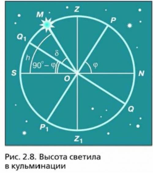 Почему высота верхней кульминации на северном полушарии равна 90°+φ-δ? Из рисунка же видно, что она