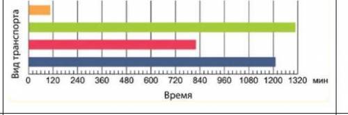 МАТЕМАТИКА В ЖИЗНИ СТР 131 класс 4 задание 8 8. Соотнеси текст с диаграммой. Определи, какой вид тра