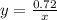 y = \frac{0.72}{x}