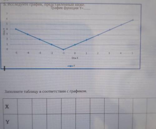 5. Исследуите график, представленный ниже. График функции Y= PM B ho рин надора и Заполните таблицу