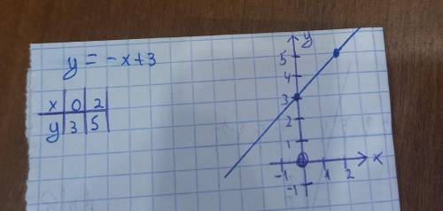 Постройте график функции y=-x+3