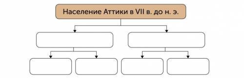 А) Заполните схему «Население Аттики в VII в. до н. э.» Б) Что означает слово «демократия»? Как древ