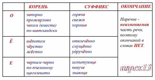 заполните примерами таблицу БУКВЫ О, Е , Ё ПОСЛЕ ШИПЯЩИХ В РАЗНЫХ ЧАСТЯХ СЛОВА (корень, суффикс, око