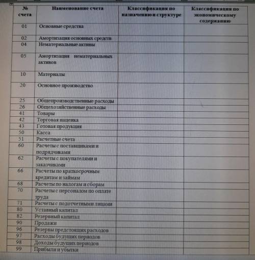 Сгруппировать счета бухгалтерского учета по назначению и структуре. Сгруппировать счета бухгалтерско