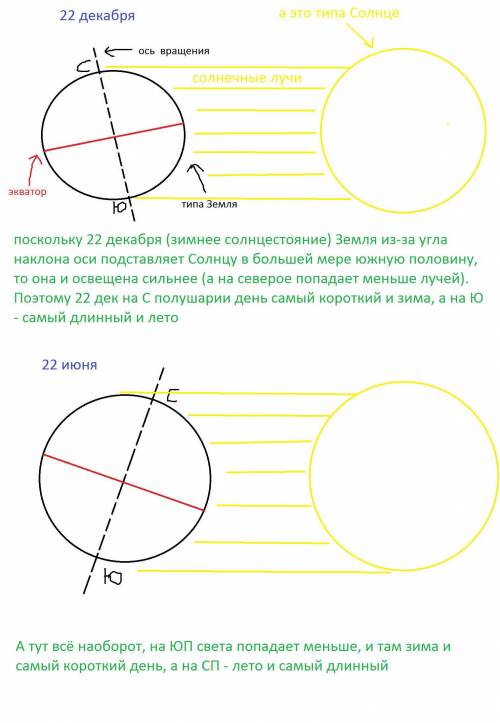 Почему Солнце 22 декабря освещает серверное полушарие, если по рисунку видно, что оно находится полн