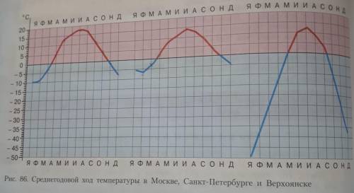 Определить годовую амплитуду температуры воздуха в городе санкт-петербург