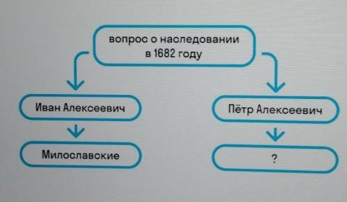 После смерти Фёдора Алексеевича возникает вопрос о наследнике. Идёт борьба между двумя боярскими род