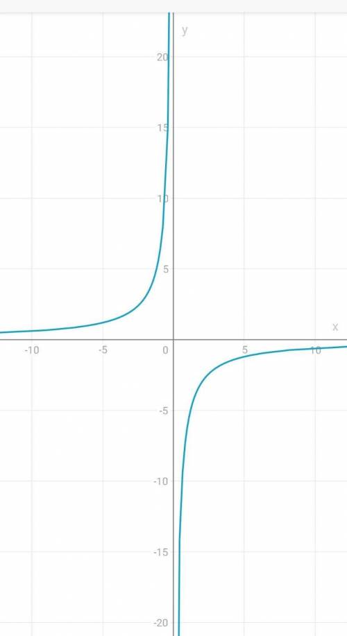 Построй график функции y= - 6/x и ответьте на вопросы