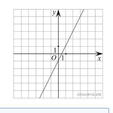 На рисунке изображён график линейной функции. Напишите формулу, которая задаёт эту линейную функцию