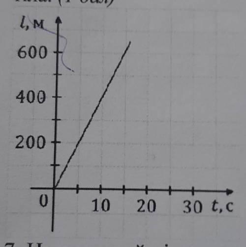 За графіком залежності шляху від часу для рівномірного руху визначте швидкість руху тіла.