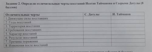 Задание 2. Определи отличительные черты восстаний Исатая Тайманова и Сырым Датулы ( ) С.Датулы И. Та