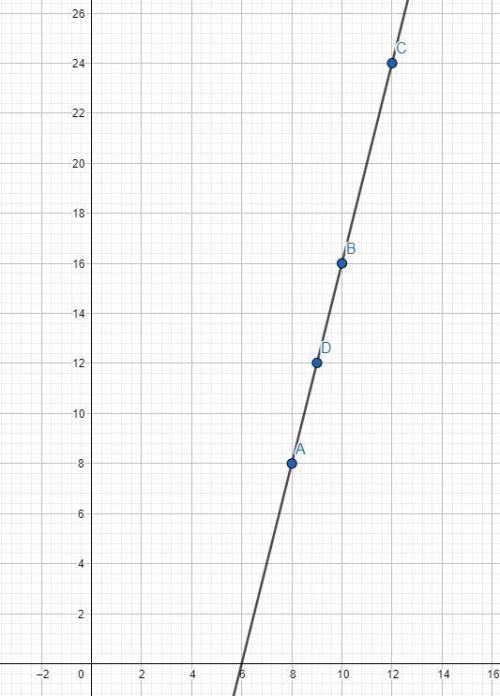 Даны точки A(8;8) и B(10;16). Найди координаты точек C и D, если известно, что точка B — середина от