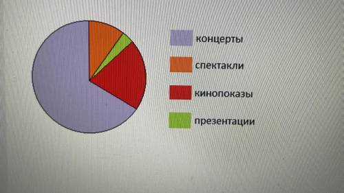 Определите по диаграмме, какой процент по отношению ко всем мероприятиям занимают презентации: 15%-3