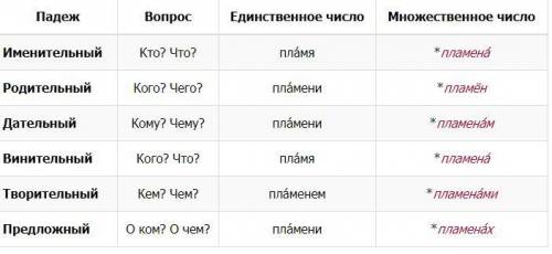 Просклоняйте слово: пламя, по падежам: Р.п., Д.п., Т.п., П.п. + 2 и 3 скл