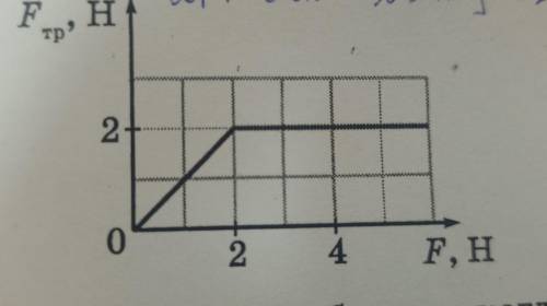 На столе находится брусок массой 0.4кг. На рисунке изображен график зависимости действующей на брусо