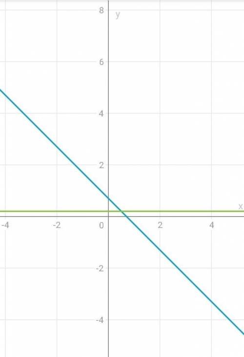 Реши уравнение 15 - x + 11 = 4 x x