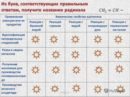 Таблица по химии, 11 класс, ацетилен.