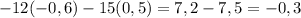 -12(-0,6)-15(0,5)=7,2-7,5=-0,3