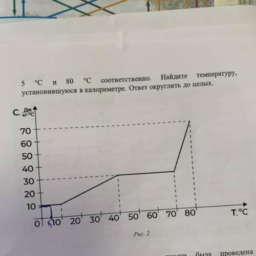 Теплоёмкость вещества измеряется в зависимости от его температуры так, как показано на графике (рис.