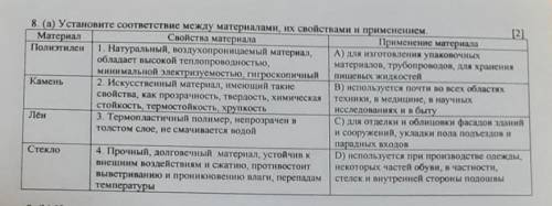 Установите соответствие между материалами, их свойствами и применением очень надо.