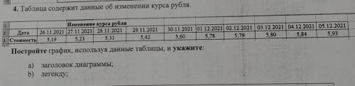 13 4. Таблица содержит данные об изменении курса рубля. Постройте график, используя данные таблицы,