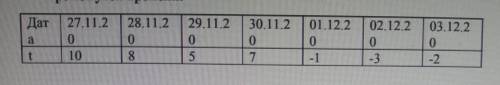 4. Таблица содержит данные об изменении температуры в г. Алматы за определенный промежуток времени П