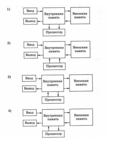 Даны схемы состава компьютера и информационного обмена. Выберите из них правильный вариант