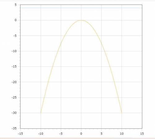 -0,3x²=4 Найти графическим значения корни уравнения