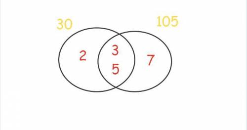 Отметьте на диаграмме эйлера-венна простые множители чисел 30 и 105