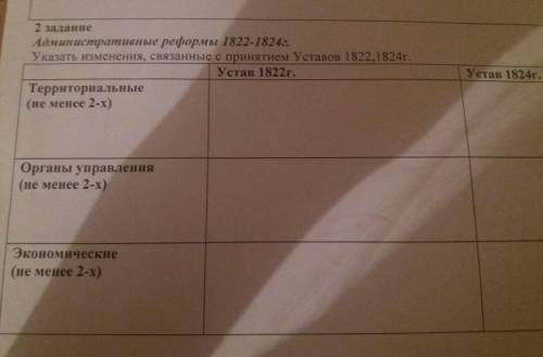 2. Задание Административные реформы 1822-1824г. Указать изменения, связанные с принятием Уставов 182