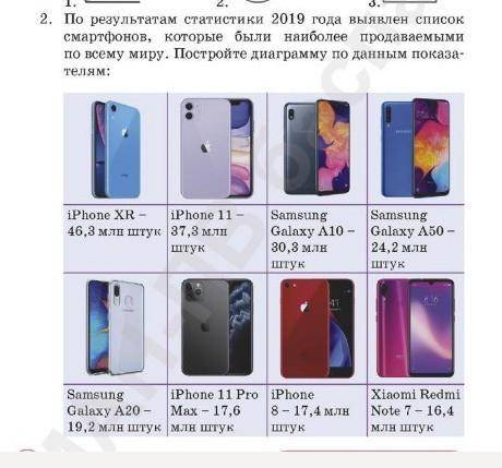 2. По результатам статистики 2019 года выявлен список смартфонов, которые были наиболее продаваемыми