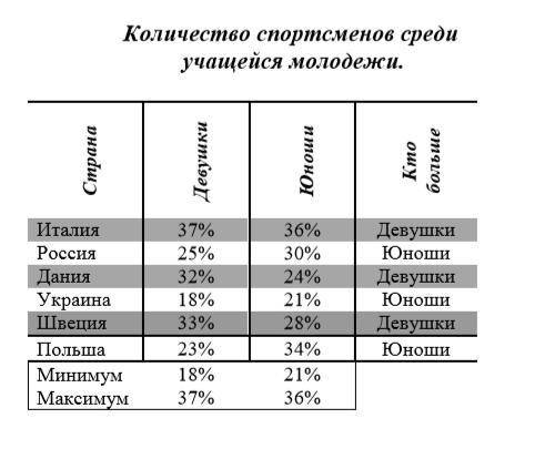 Создать таблицу и отформатировать ее по образцу. Содержание столбца «Кто больше» заполнить с функции